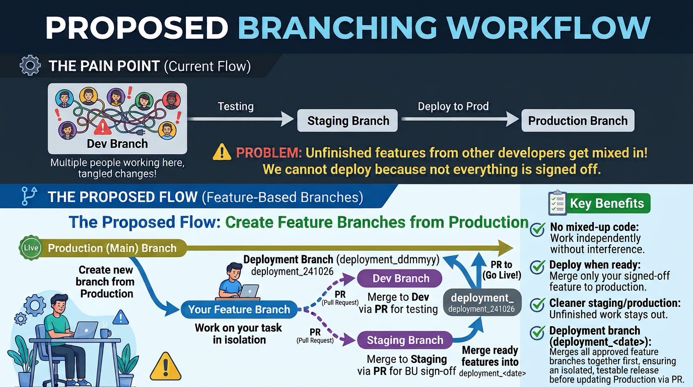 Proposed feature-based branching workflow showing isolated feature branches, testing branches and a dated deployment branch
